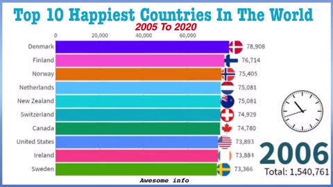 Top 10 Happiest Countries In The World #happiest #love #happy #happiness #smile #instagood