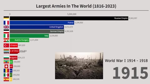 Biggest Militaries On the planet (1816-2023)