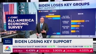 'No Matter How You Look At It': CNBC Host Says Polls Spell Bad News For Biden On All Fronts