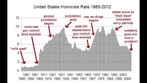 Violent Crime Rates and Gun Ownership