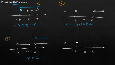 Possible Cases for Compound Inequalities in One Variable