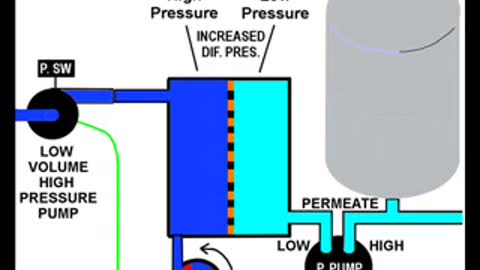 Theory of Reverse Osmosis
