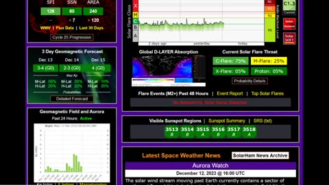 Sun Diving Comet Vaporized - Heavy Snow Possible for New Mexico & Colorado - COP28 Failure