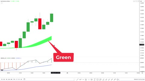New Indicator Never Wrong Trade on Tradingview with Scalping Trading Strategy
