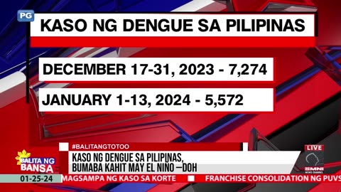 Kaso ng dengue sa Pilipinas, bumaba kahit may El Niño —DOH