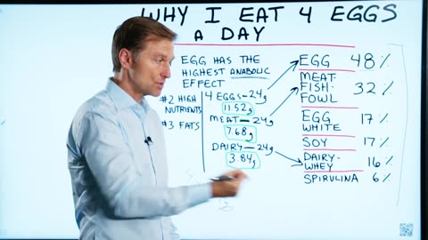 Dr. Eric Berg DC – Why he eats 4 to 5 Eggs a Day – Eggs and Cholesterol – Benefits of Eating Eggs