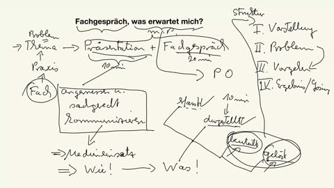 Fachgespräch, was erwartet mich, Teil 1