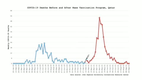 Deaths BEFORE and AFTER C19 Vaxes By Country