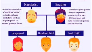 Narcissist family tree of disfunction