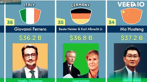 💰 Top 50 Richest People in the World from Every Country in 2023