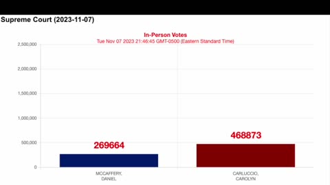 350k In-Person votes REMOVED from PA Supreme Court Judge Race