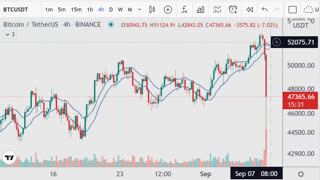 Bitcoin Price Charts