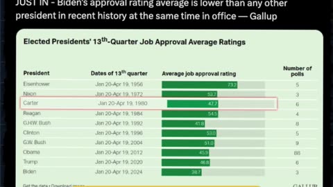 Biden has worse numbers than Carter #LetsGoBrandon #Biden