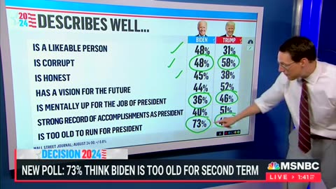 Steve Kornacki Warns Biden's Poll Numbers In 'Perilous Territory'