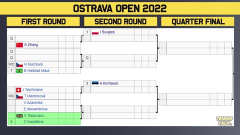 Swiatek Returns, Raducanu vs Kasatkina at Ostrava Open 2022 | Tennis Talk News