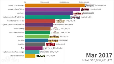 Top 15 Best Marvel Movies of All Time 2008 - 2021