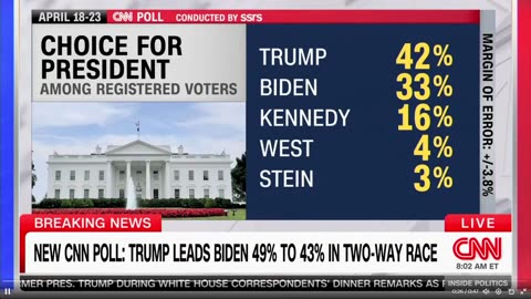 Trump dẫn trước Biden 6% trong cuộc thăm dò mới nhất của CNN