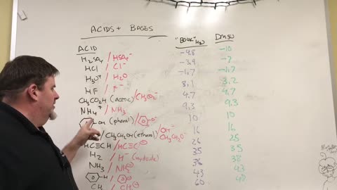 Acids & Bases in Organic Chemistry