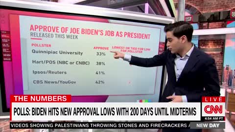 CNN on Biden's approval rating: "This is a really, really, really bad number."