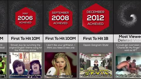 Comparison of Youtube World Records 2022