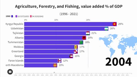 Top 10 most developed agricultural countries in Central Asia and Europe (1996 - 2021)