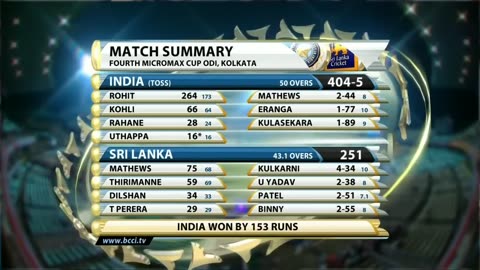 Rohit Sharma 264 173 vs Srilanka highlights India vs Srilanka 4th ODI highlights 2014