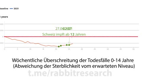 Übersterblichkeit bei Kindern nach der Gentherapie