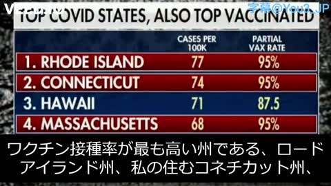 米国のニュース報道によれば、ワクチンの接種率が最も高い州が最も感染者が多く、最も入院患者が多い。