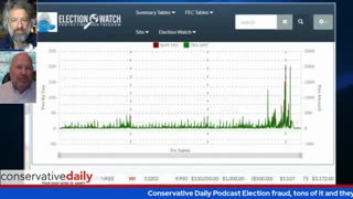 Conservative Daily Podcast Election fraud, tons of it and they are looking the other way