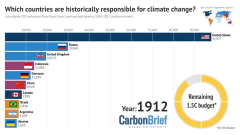 Which countries are historically responsible for climate change?