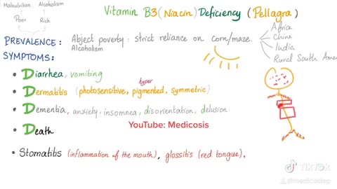 Vitamin B3 (Niacin) Deficiency | Pellagra (3Ds): Diarrhea, Dermatitis, Dementia.