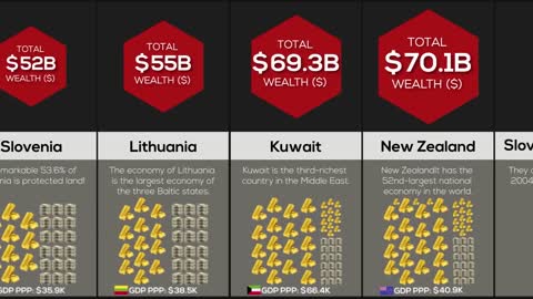 Comparison Richest Countries