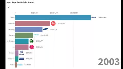 Most Popular Smartphone Brands | Bar Chart Race
