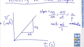 Velocity vs Time Graphs Lesson