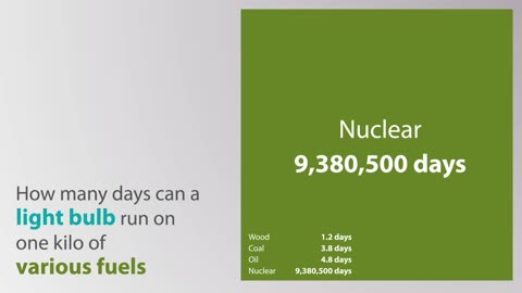 Nuclear energy versus Wood, Coal & Oil. And the winner is…