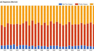 50 Years of data shows married Women are WAY happier than unmarried women