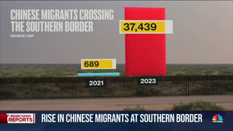 INSANE: Massive Increase In Chinese Migrants Crossing The Southern Border Was Reported Last Year