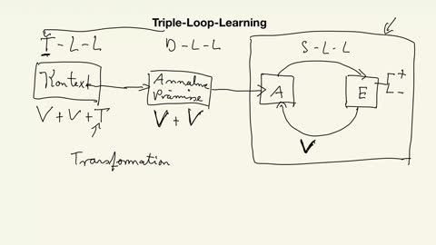 Triple-Loop-Learning