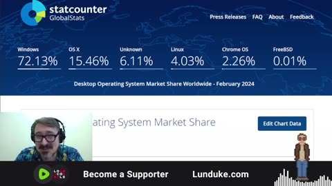 No. Linux does not have 4% marketshare. Hate to break it to ya.