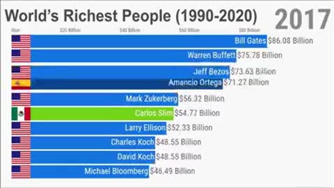 Richest People in the World (1990 -2020)
