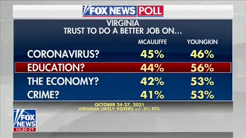 Glenn Youngkin SURGES Above McAuliffe in Virginia Governor Race