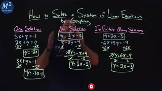 Solve Systems of Linear Equations by Graphing | One Solution, No Solution, Infinitely Many Solutions