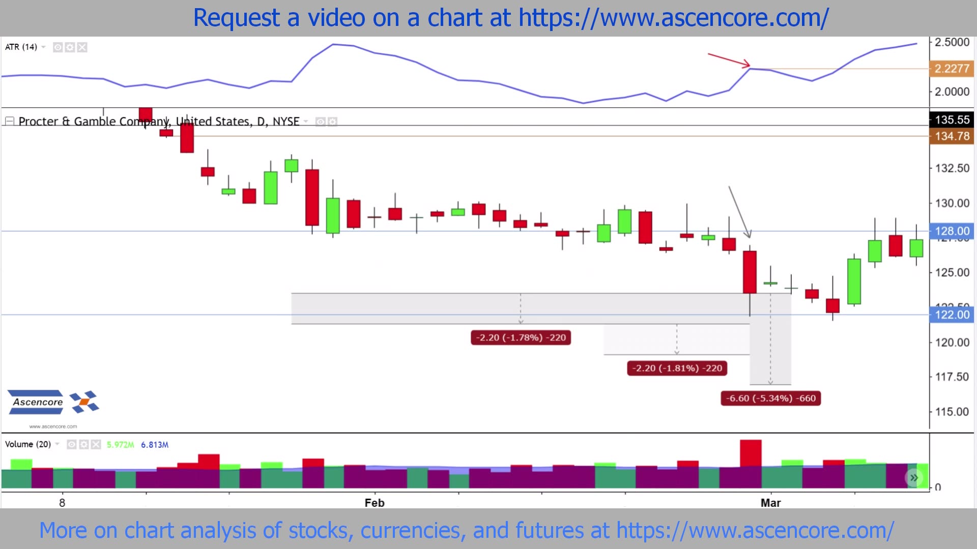 Procter & Gamble Company PG Stock Chart ATR Example Case Study 3