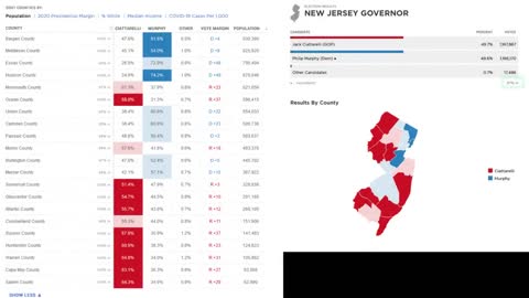 Watch: Bergen County Flips from Ciattarelli to Murphy with 100% Reporting