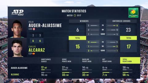 Defending champion Carlos Alcaraz and Iga Swiatek storm through at Indian Wells