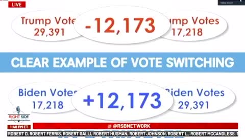 Election Fraud caught negative votes for Trump. WHAT?