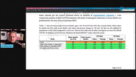 How Peru Controlled COVID with Ivermectin? - Review of The Data