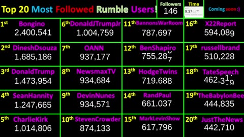 LIVE Most Followed Rumble Accounts! Top 20 creator follower counts! Users @Bongino, Trump, Dinesh +…