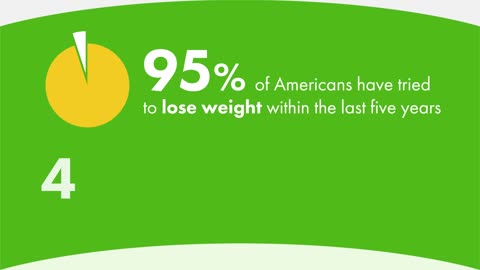 95% of Americans have tried to lose weight within the last 5 years