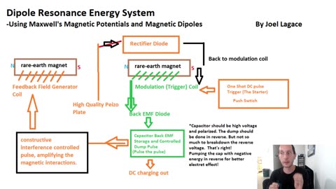 Dipole Resonance Energy System
